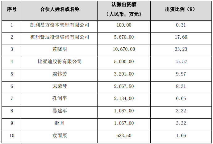 各合伙人認繳出資額、出資比例