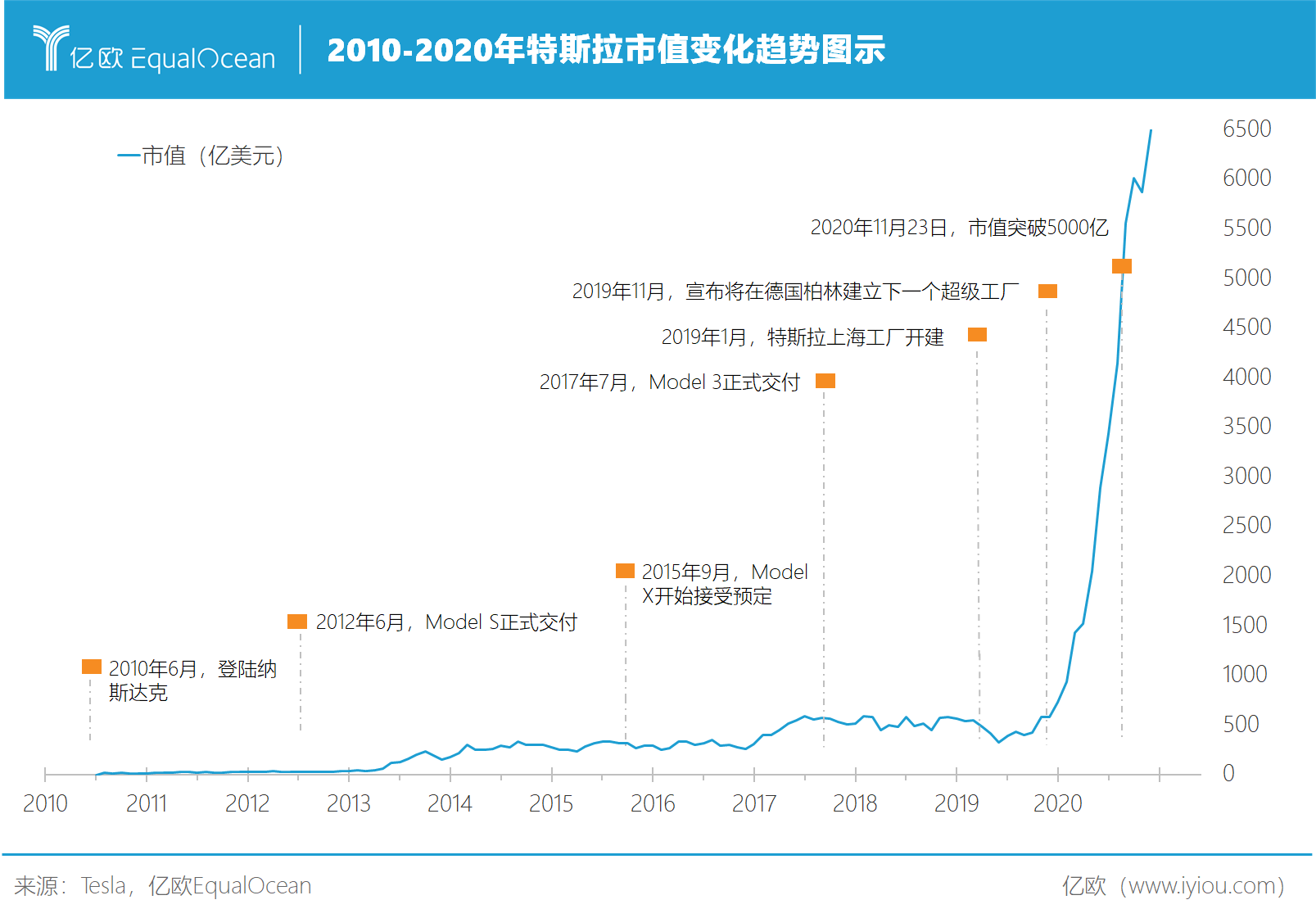 特斯拉2010-2020市值變化 特斯拉2010-2020市值變化