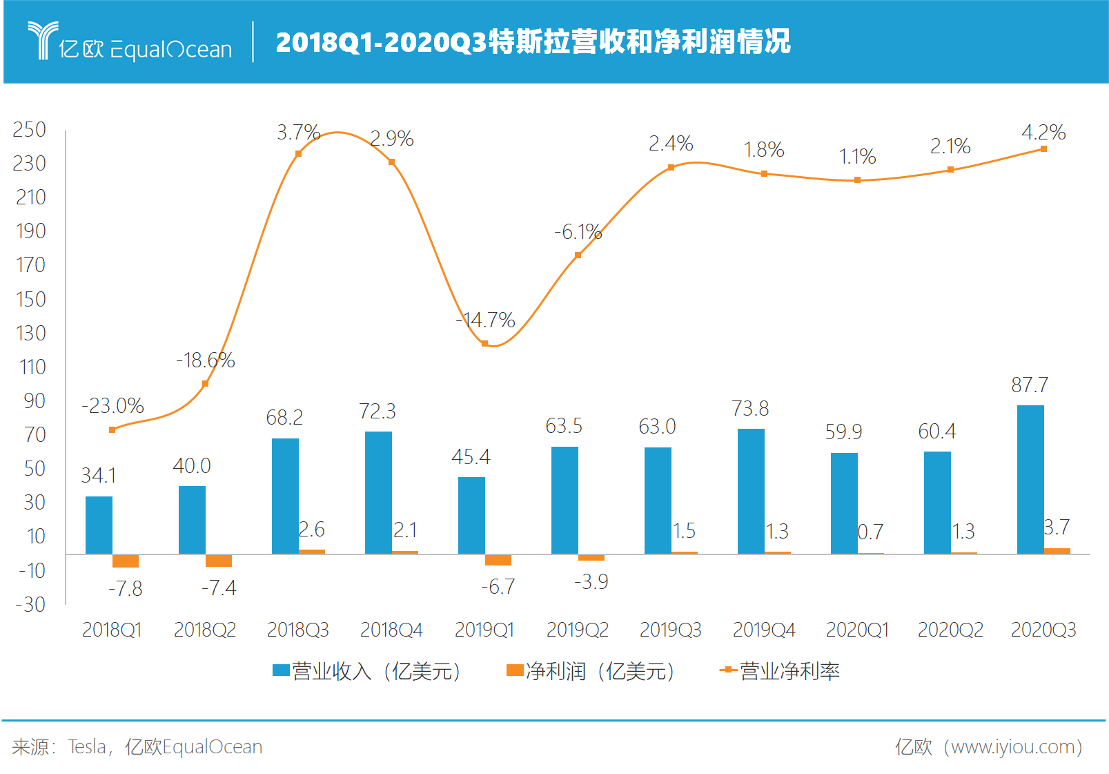 2018Q1-2020Q3特斯拉營收凈利潤 2018Q1-2020Q3特斯拉營收凈利潤