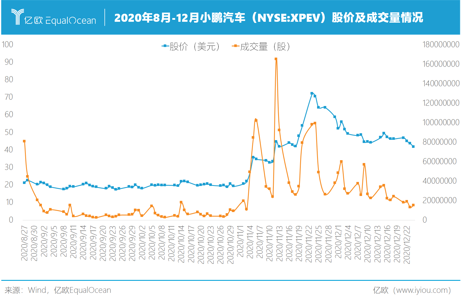 2020年8月-12月小鵬汽車股價及成交量情況 2020年8月-12月小鵬汽車股價及成交量情況