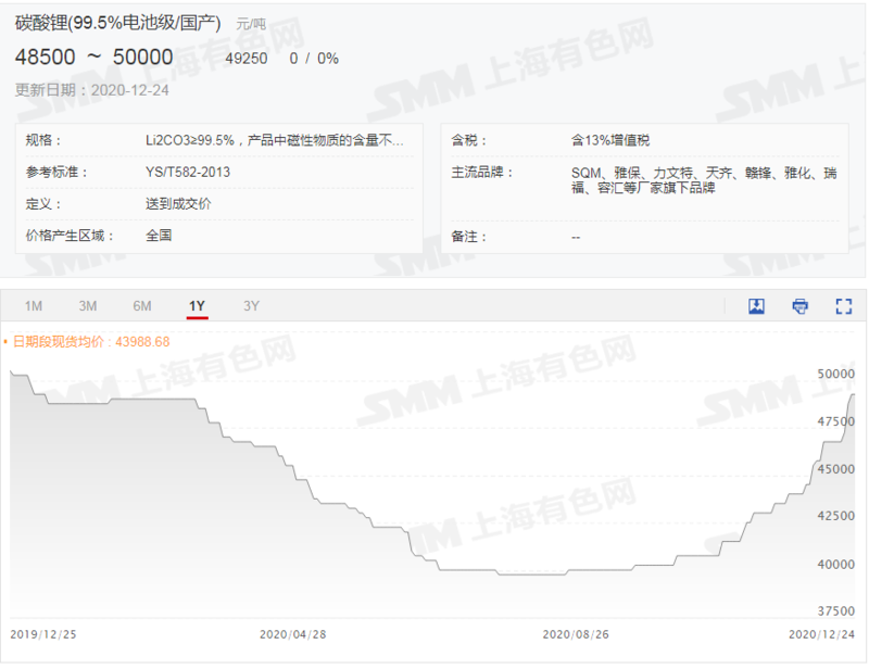 碳酸鋰價(jià)格火熱鋰電池板塊強(qiáng)勁 預(yù)計(jì)明年一季度價(jià)格繼續(xù)漲 碳酸鋰價(jià)格火熱鋰電池板塊強(qiáng)勁 預(yù)計(jì)明年一季度價(jià)格繼續(xù)漲