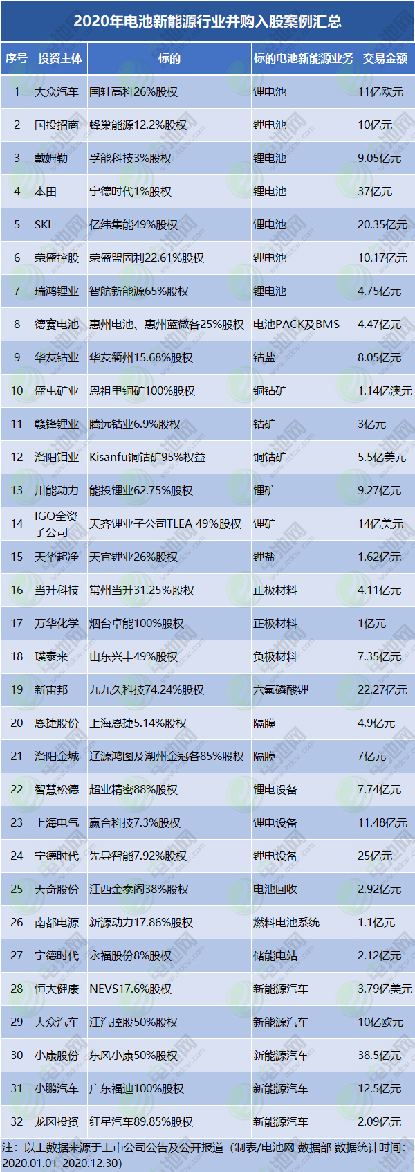 2020年電池新能源行業并購入股案例匯總