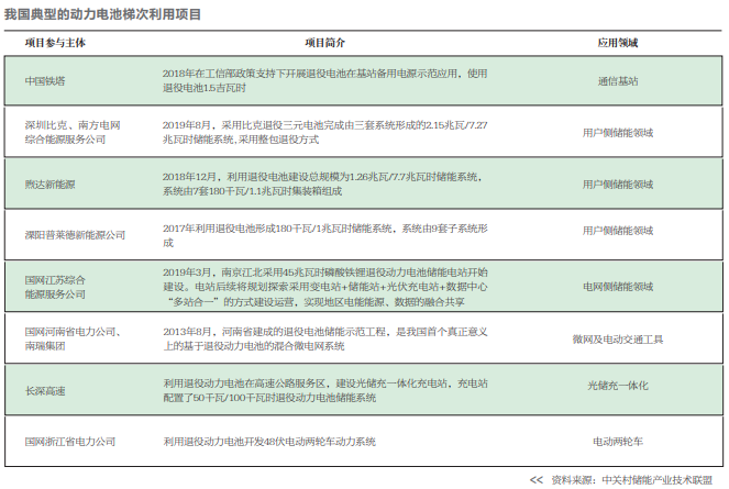 退役電池:梯次利用前景看好 有序市場如何建立? 退役電池:梯次利用前景看好 有序市場如何建立?