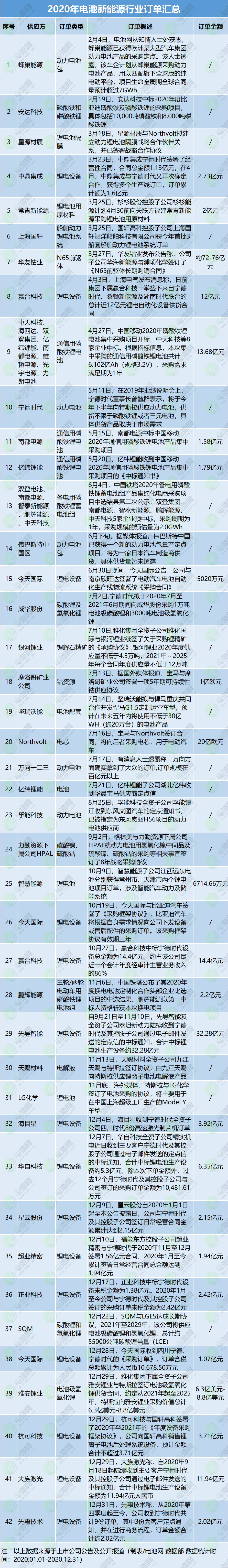 2020年電池新能源行業訂單匯總