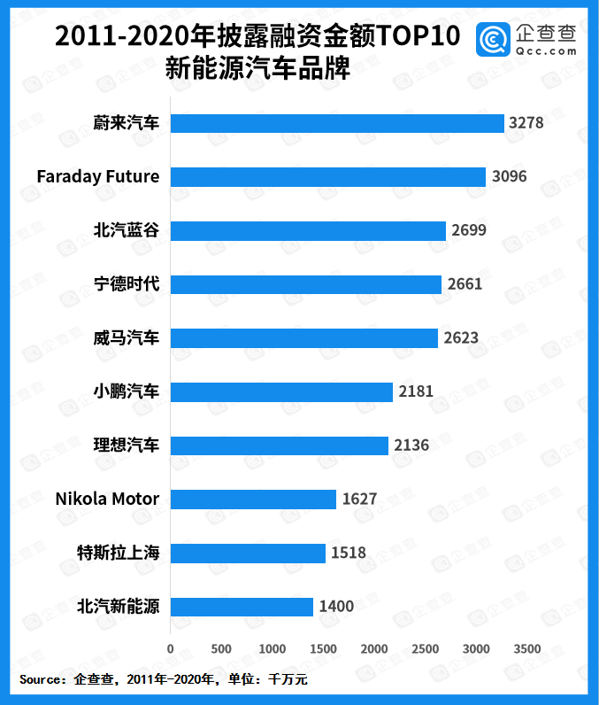新能源汽車品牌投融資事件