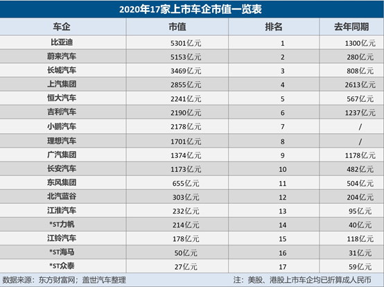 17家乘用車上市車企市值排行 17家乘用車上市車企市值排行