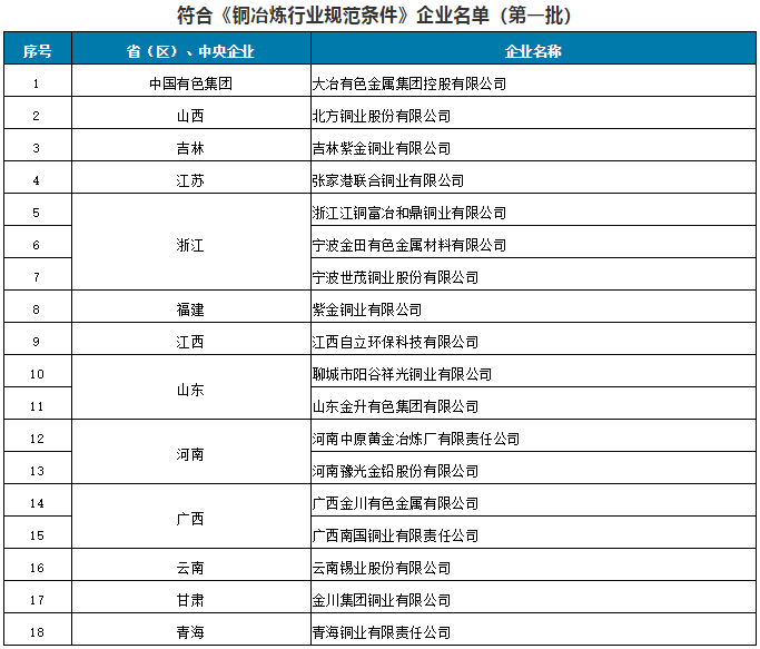 符合《銅冶煉行業規范條件》企業名單(第一批) 符合《銅冶煉行業規范條件》企業名單(第一批)