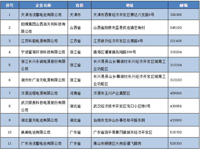 從公告中撤銷的11家鉛蓄電池企業名單（第二批）
