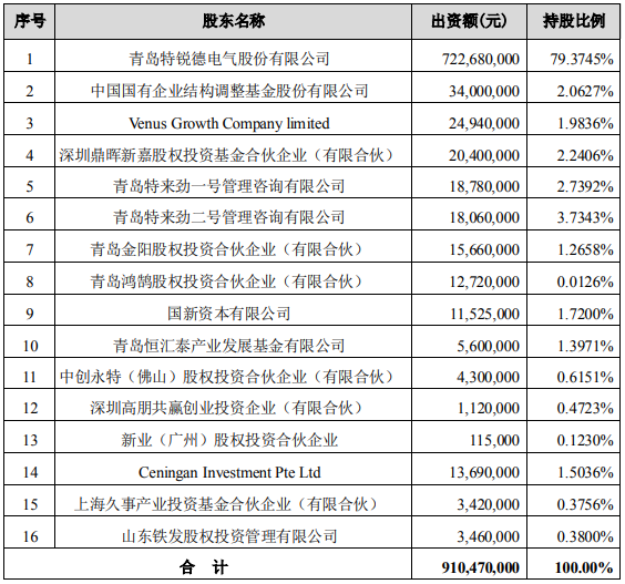 特銳德子公司特來電獲3億戰(zhàn)投 進一步完善充電領域布局