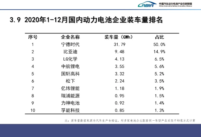 我國(guó)2020年動(dòng)力電池裝機(jī)量
