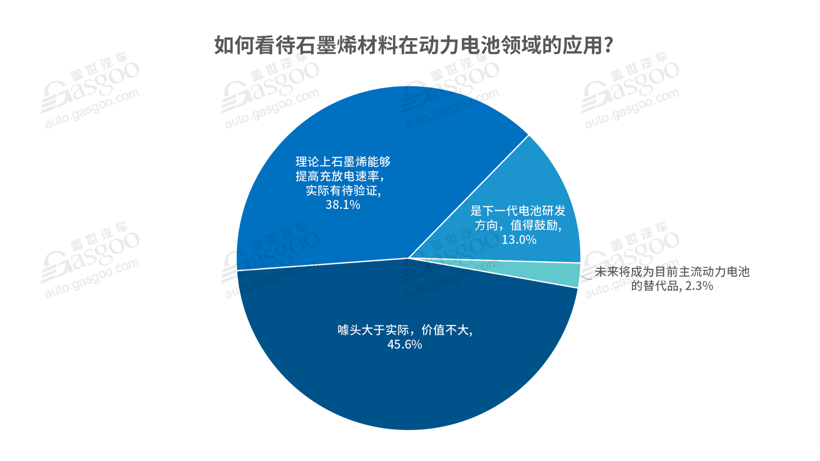 蔚來，電池，石墨烯電池