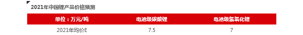 2021年電池級碳酸鋰均價(jià)7.5萬元/噸