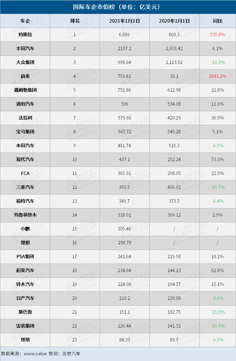 23家國際車企的市值變化 23家國際車企的市值變化