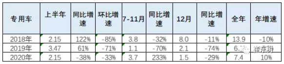 2020年新能源專用車銷量7.4萬(wàn)臺(tái) 全國(guó)性優(yōu)勢(shì)企業(yè)不多 2020年新能源專用車銷量7.4萬(wàn)臺(tái) 全國(guó)性優(yōu)勢(shì)企業(yè)不多