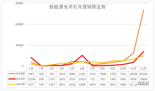 2020年新能源專用車銷量7.4萬(wàn)臺(tái) 全國(guó)性優(yōu)勢(shì)企業(yè)不多 2020年新能源專用車銷量7.4萬(wàn)臺(tái) 全國(guó)性優(yōu)勢(shì)企業(yè)不多