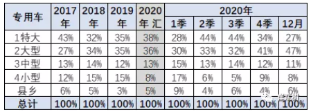 2020年新能源專用車銷量7.4萬(wàn)臺(tái) 全國(guó)性優(yōu)勢(shì)企業(yè)不多 2020年新能源專用車銷量7.4萬(wàn)臺(tái) 全國(guó)性優(yōu)勢(shì)企業(yè)不多