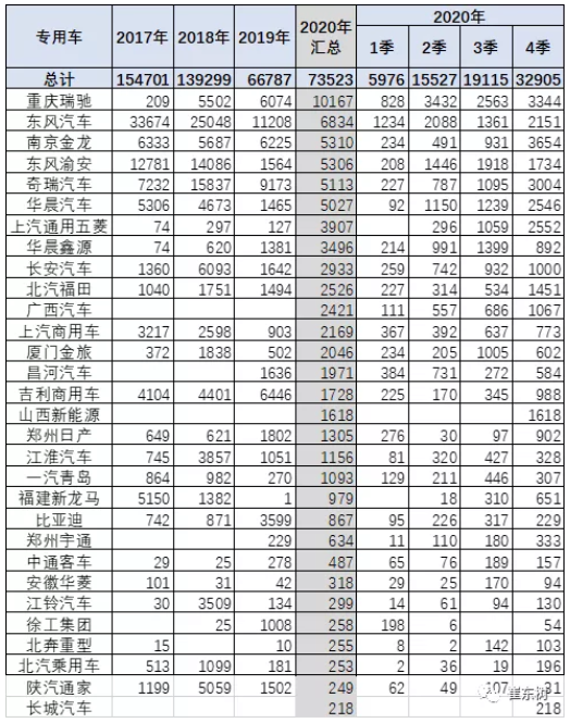 2020年新能源專用車銷量7.4萬(wàn)臺(tái) 全國(guó)性優(yōu)勢(shì)企業(yè)不多 2020年新能源專用車銷量7.4萬(wàn)臺(tái) 全國(guó)性優(yōu)勢(shì)企業(yè)不多