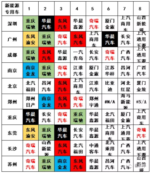 2020年新能源專用車銷量7.4萬(wàn)臺(tái) 全國(guó)性優(yōu)勢(shì)企業(yè)不多 2020年新能源專用車銷量7.4萬(wàn)臺(tái) 全國(guó)性優(yōu)勢(shì)企業(yè)不多