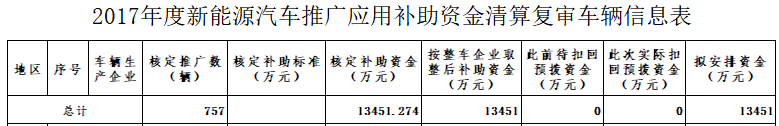 2017年度新能源汽車推廣應用補助資金清算復審車輛信息
