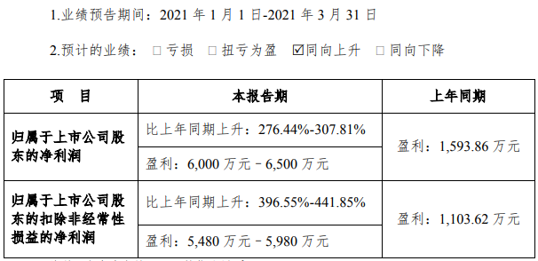 隔膜產(chǎn)能進一步釋放 星源材質(zhì)今年一季度凈利預增超276.44%