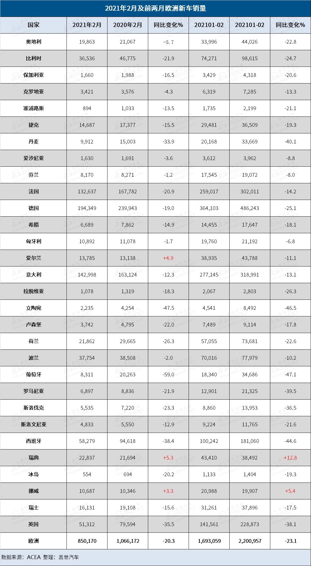 銷量，沃爾沃，歐洲2月銷量
