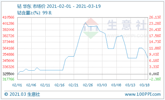 鈷價 鈷價