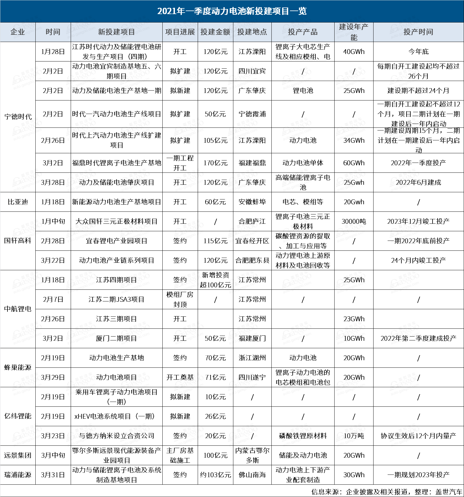 寧德時代，電池，國軒高科，動力電池,新投建