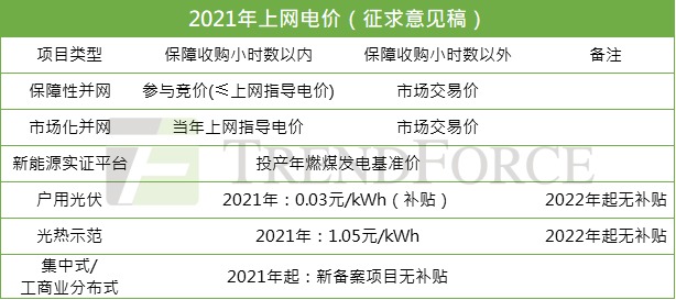 光伏上網電價“天花板” 確定2022年全面進入平價時代 光伏上網電價“天花板” 確定2022年全面進入平價時代
