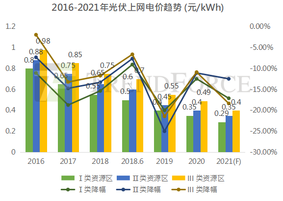 光伏上網電價“天花板” 確定2022年全面進入平價時代 光伏上網電價“天花板” 確定2022年全面進入平價時代