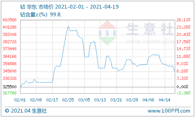 三元電池漲勢(shì)下降 鈷市行情跌跌不休 三元電池漲勢(shì)下降 鈷市行情跌跌不休