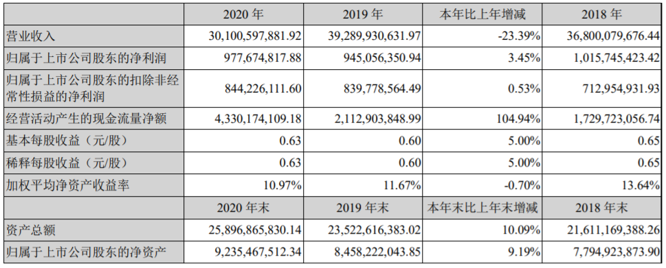 江蘇國泰近三年主要會計數據和財務指標(單位:元) 江蘇國泰近三年主要會計數據和財務指標(單位:元)