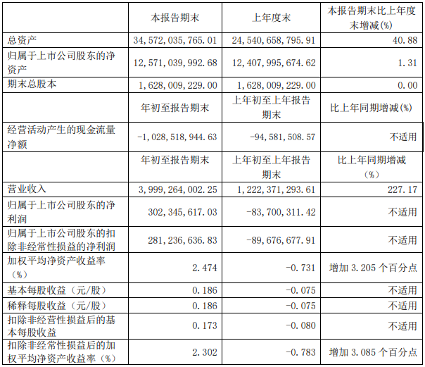 杉杉股份一季度主要財務數據（單位：元 幣種：人民幣）