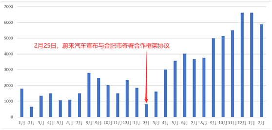 注：2019年～2021年2月蔚來(lái)汽車(chē)銷(xiāo)量