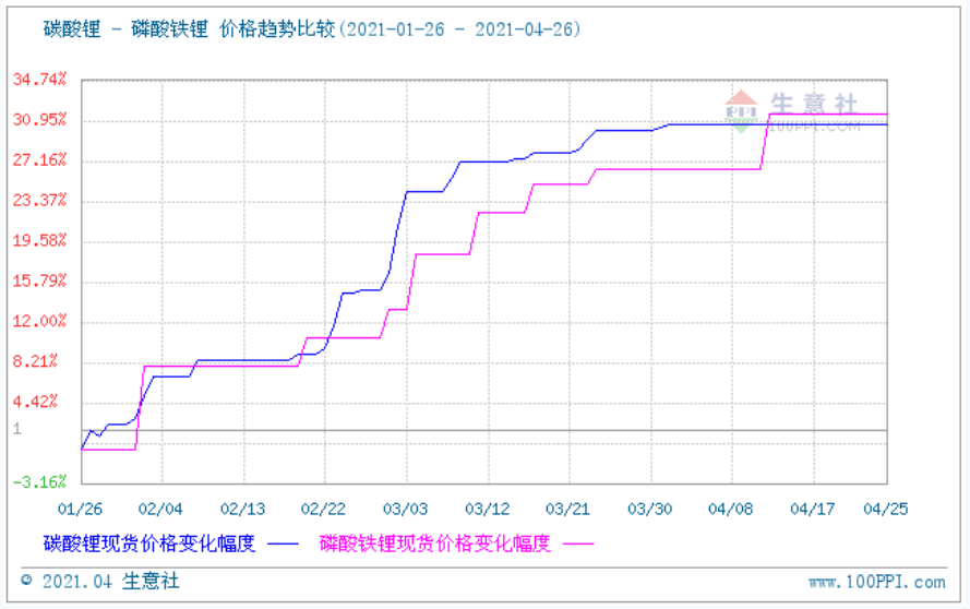 碳酸鋰與磷酸鐵鋰價格走勢比較圖 碳酸鋰與磷酸鐵鋰價格走勢比較圖