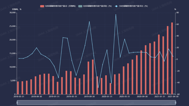 磷酸鐵鋰4月產量環增5.2% 后市價格仍將高位企穩 磷酸鐵鋰4月產量環增5.2% 后市價格仍將高位企穩