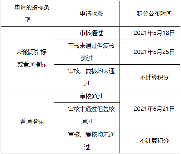 家庭積分的時間安排（注：5月26日按家庭積分高低排序配置新能源指標；6月26日按規則搖號配置普通指標。）