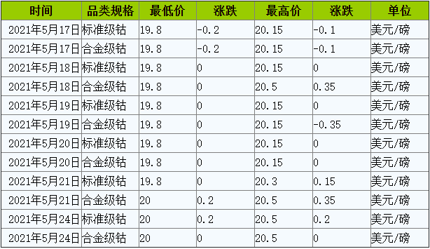 鈷價,鈷資源,新能源