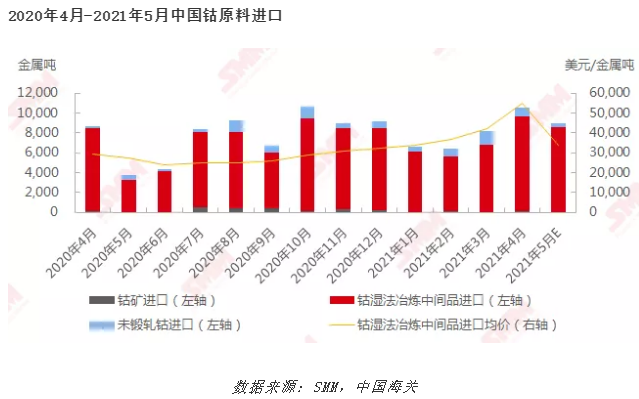 數據來源:SMM,中國海關 數據來源:SMM,中國海關