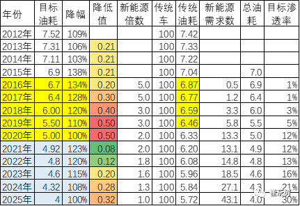 崔東樹,新能源積分