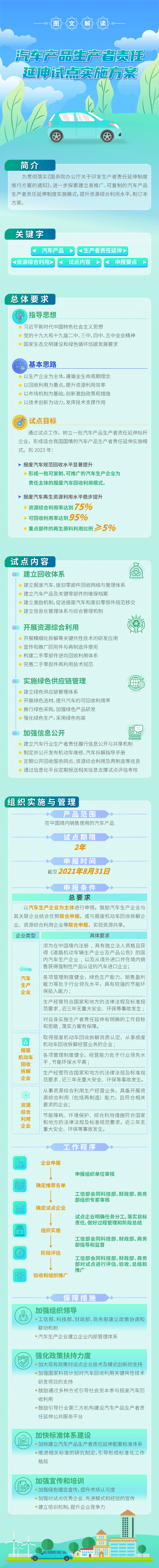 一圖讀懂：汽車產(chǎn)品生產(chǎn)者責任延伸試點實施方案
