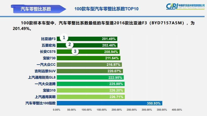 零整比,中保研,汽車零部件 零整比,中保研,汽車零部件