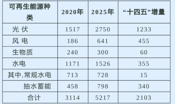 可再生能源,光伏發(fā)電,風電