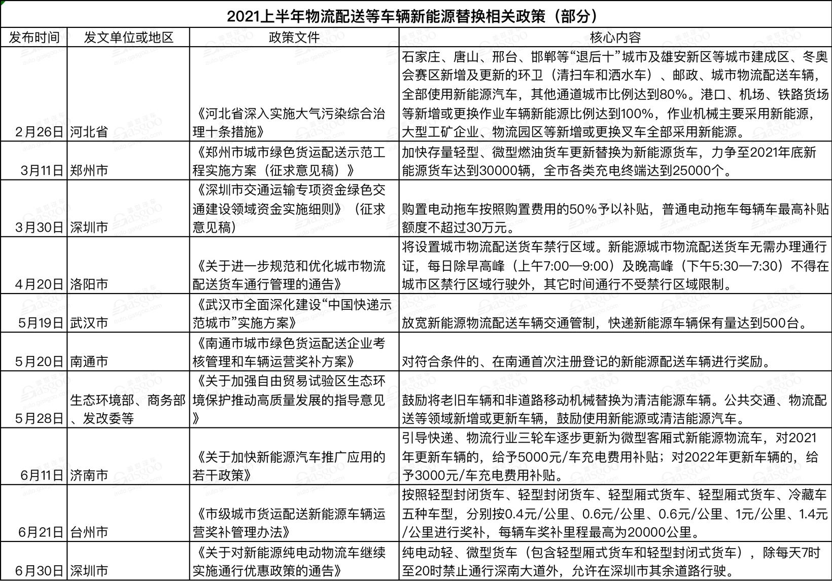 上半年國家及地方汽車相關政策一覽 新能源車依然是重點
