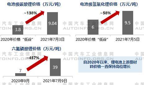 鋰電原材料成本攀升，對于生產制造端的成本壓力較大
