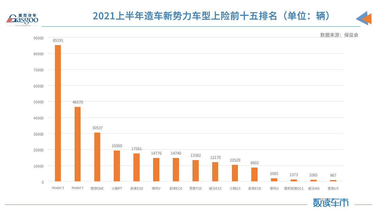 比亞迪，特斯拉，華為，造車(chē)新勢(shì)力,新能源,上險(xiǎn)量
