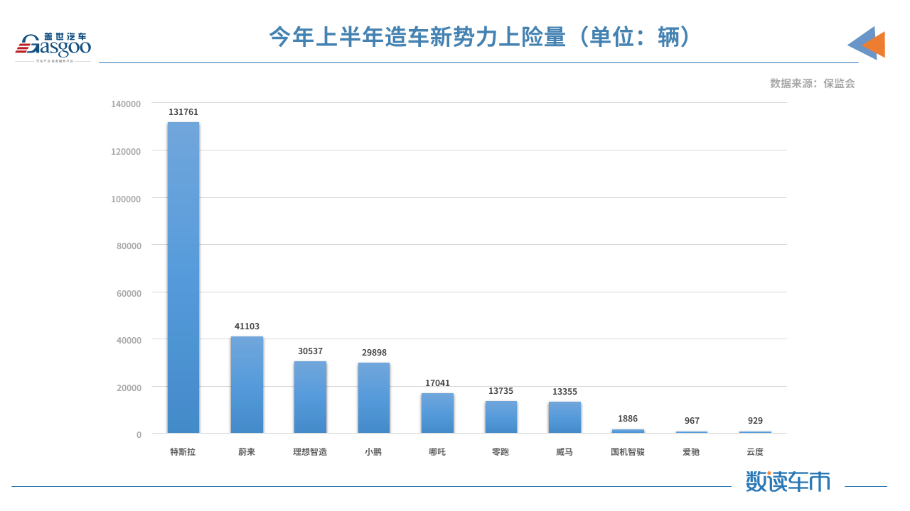 比亞迪，特斯拉，華為，造車(chē)新勢(shì)力,新能源,上險(xiǎn)量