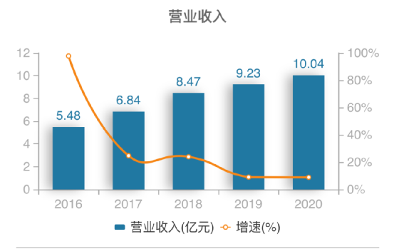 營業收入