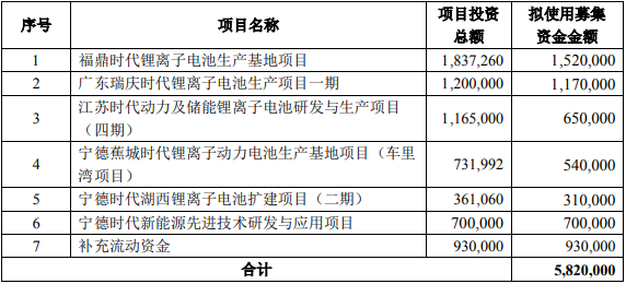 寧德時(shí)代,鋰電池,動(dòng)力電池,儲(chǔ)能