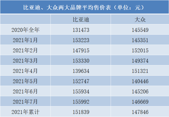 單車均價(jià)超越大眾,比亞迪的車憑什么賣得“貴”? 單車均價(jià)超越大眾,比亞迪的車憑什么賣得“貴”?
