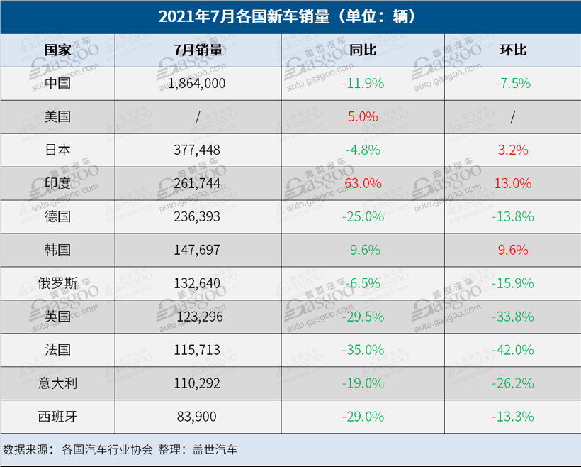 全球車市總體呈下行趨勢 新能源車銷量增速放緩